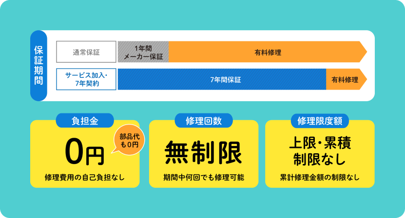 7年間の安心機器保証（安心保証プラン）の図