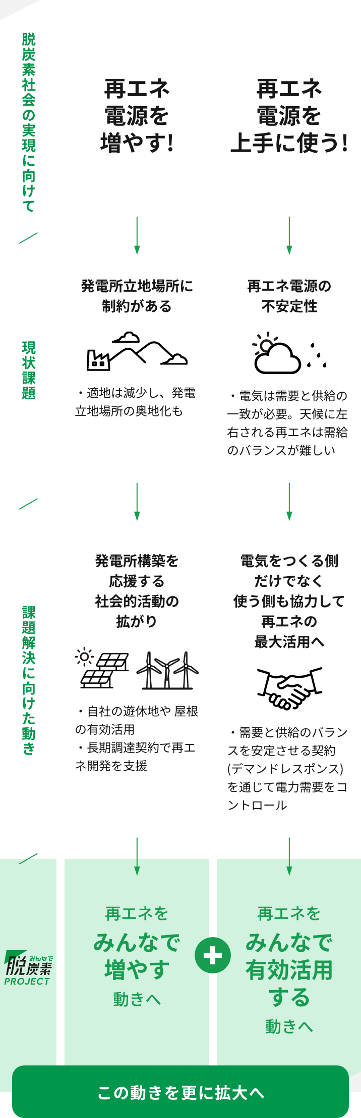 プロジェクト背景の図