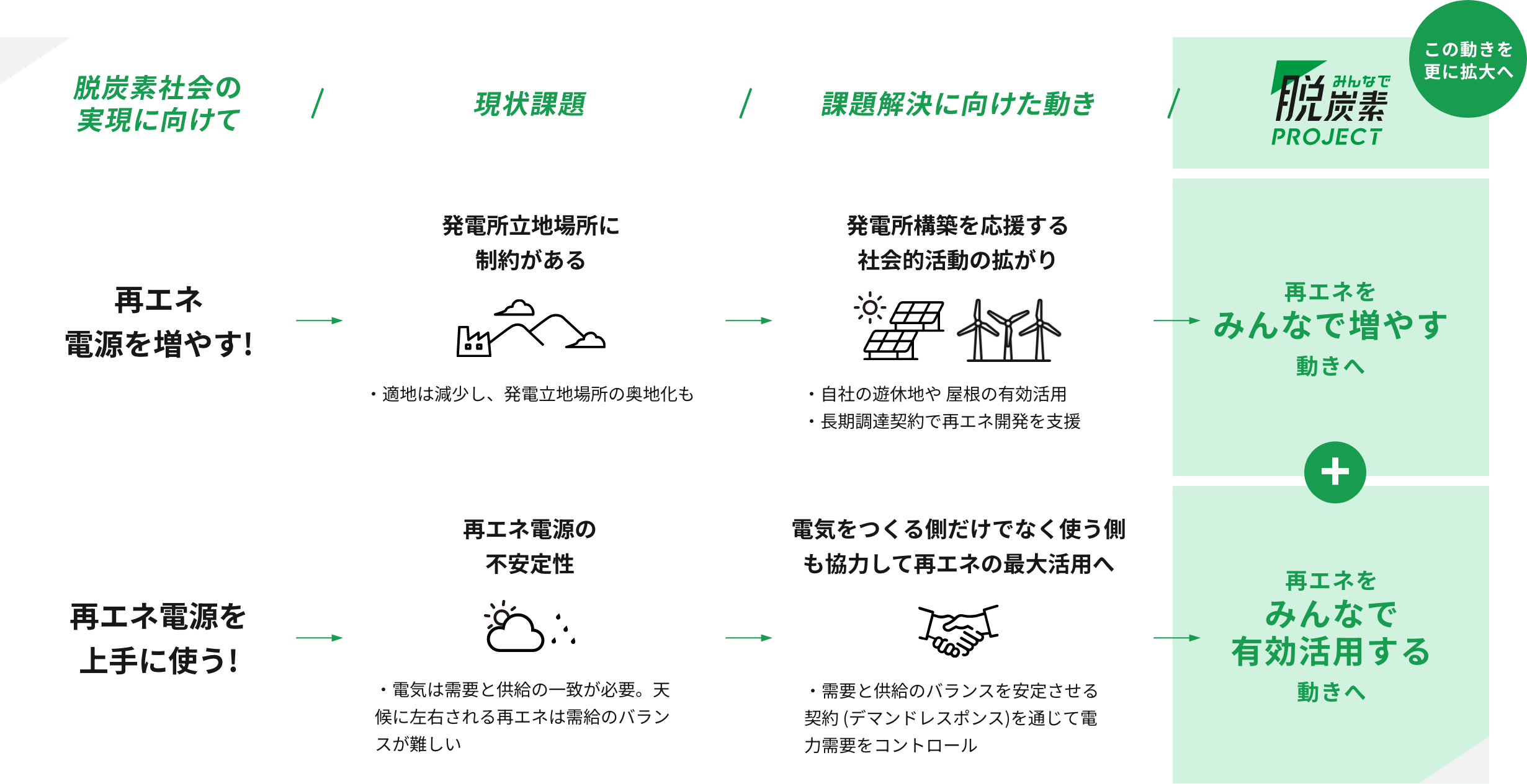 プロジェクト背景の図