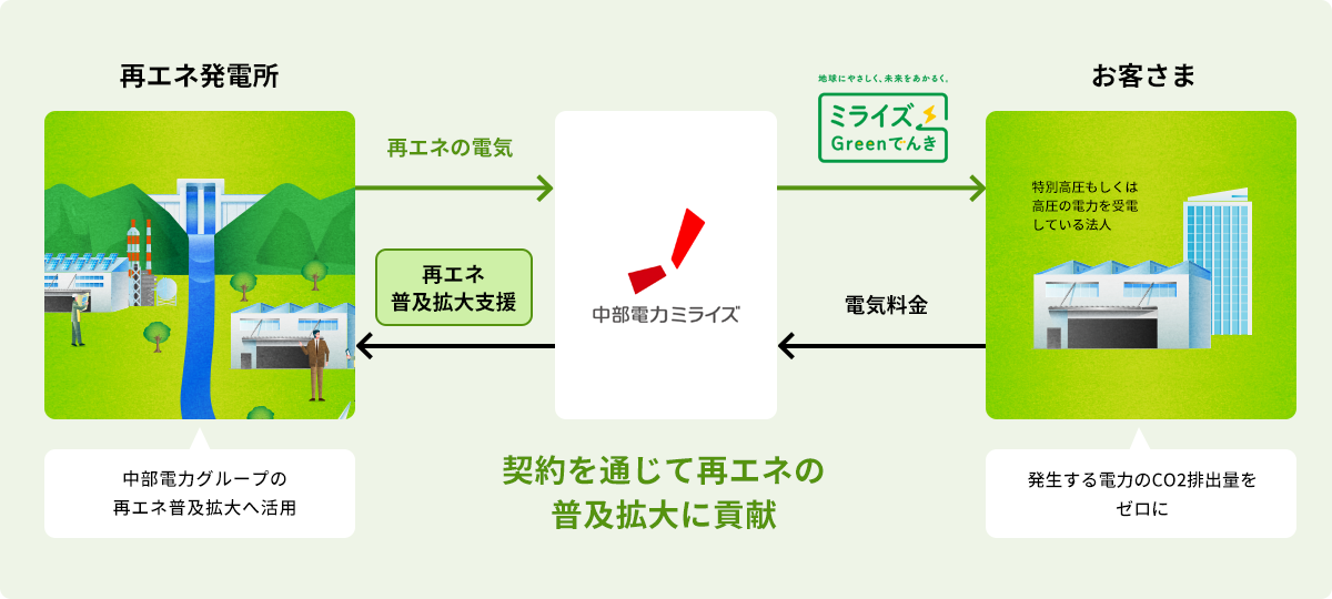 「ミライズカジノシークレットの入金不要ボーナスでんき」概要図　契約を通じて再エネの普及拡大に貢献