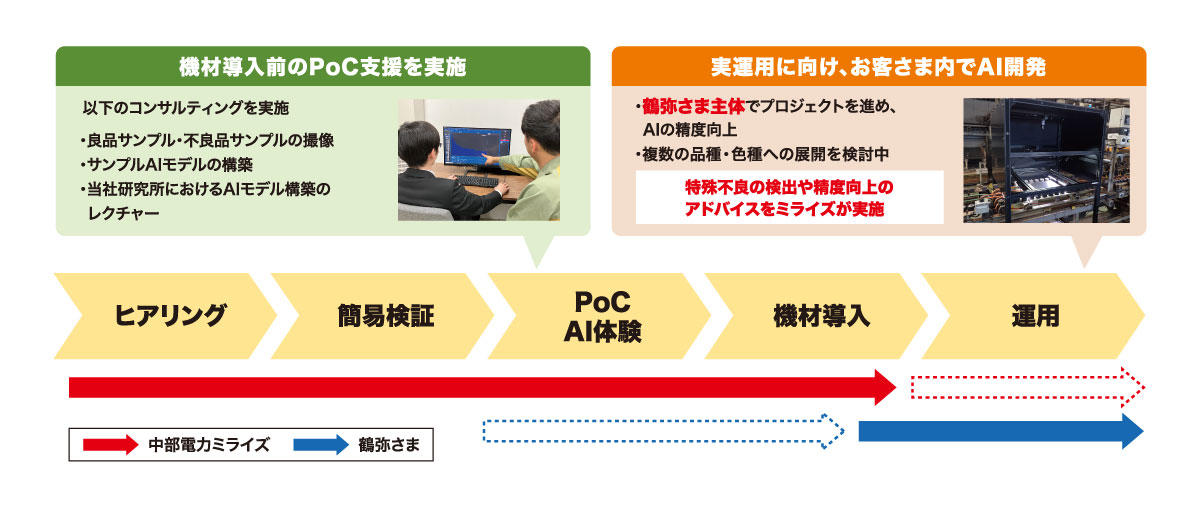 機材導入前のPoC支援を実施:以下のコンサルティングを実施。良品サンプル・不良品サンプルの撮像、サンプルAIモデルの構築、当社研究所におけるAIモデル構築のレクチャー。実運用に向け、お客さま内でAI開発:鶴弥さま主体でプロジェクトを進め、AIの精度向上。他形状の品種・色違いの品種への展開を検討中。特殊不良の検出や、精度向上のアドバイスをミライズが実施。