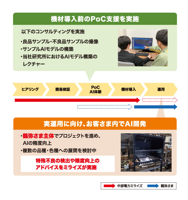 機材導入前のPoC支援を実施:以下のコンサルティングを実施。良品サンプル・不良品サンプルの撮像、サンプルAIモデルの構築、当社研究所におけるAIモデル構築のレクチャー。実運用に向け、お客さま内でAI開発:鶴弥さま主体でプロジェクトを進め、AIの精度向上。他形状の品種・色違いの品種への展開を検討中。特殊不良の検出や、精度向上のアドバイスをミライズが実施。