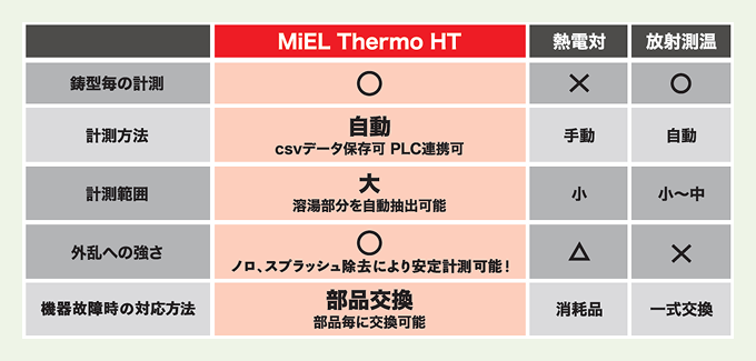 MiEL Thermo HT 鋳型ごとの計測 〇、計測方法 自動 csvデータ保存可 PLC連帯可、計測範囲 大 溶湯部分を自動抽出可能、外乱への強さ 〇　ノロ、スプラッシュ除去により安定計測可能！、トラブル時の対応方法 部品交換 部品ごとに交換可能