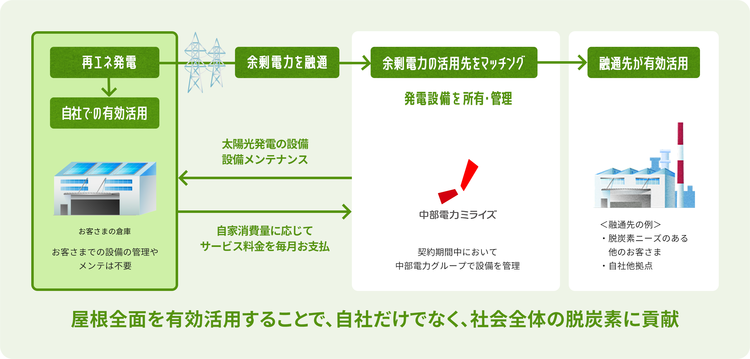 スポーツベット太陽光発電PPAとは