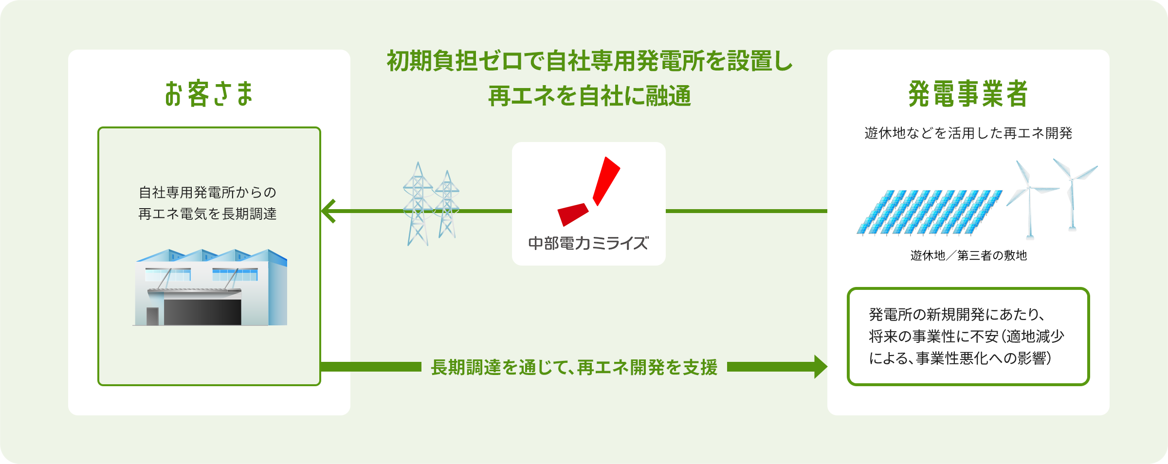 オフサイトPPA