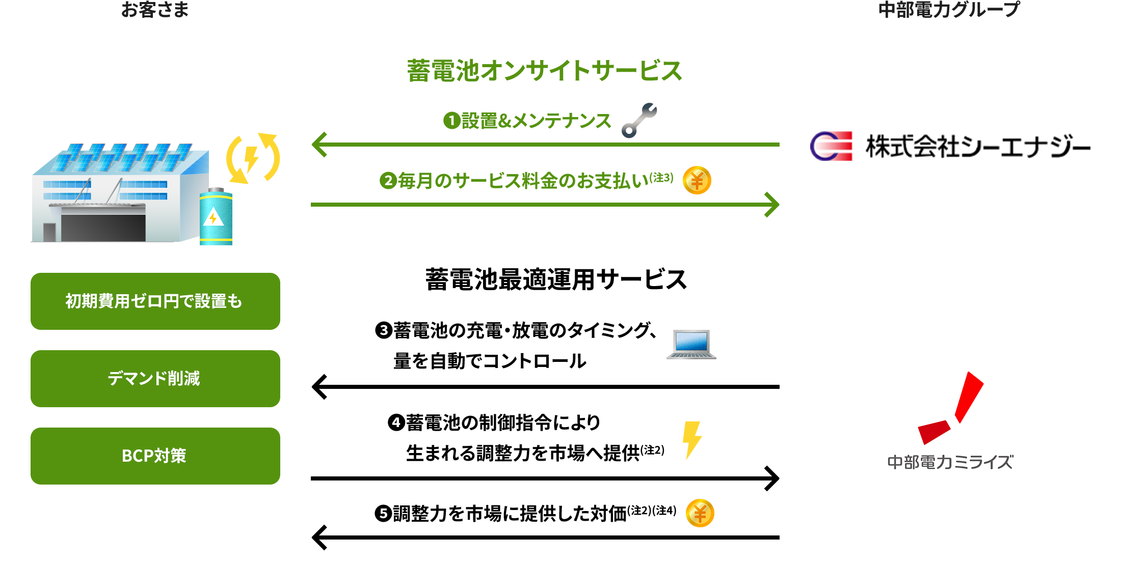 お客さまのニーズに応じて蓄電池を設置し、最適な蓄電池の稼働を実現する自動制御を実施のイメージ