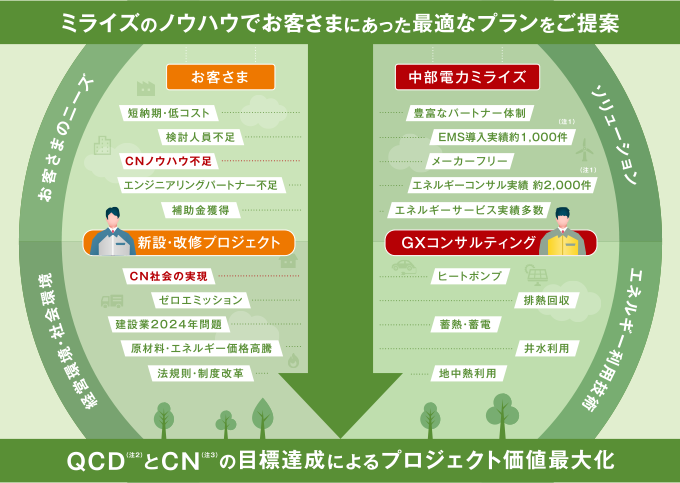 ミライズのノウハウでお客さまにあった最適なプランをご提案