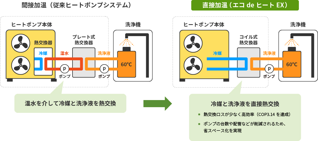 間接加温（従来日本のオンカジ入金不要ボーナストポンプシステム）と直接加温（エコde日本のオンカジ入金不要ボーナストEX）のイメージ図