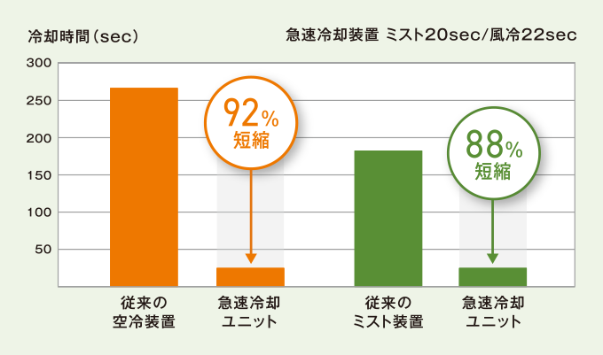 従来の空冷装置に対してカジノ グランズ 入金不要ボーナス冷却ユニットは冷却時間92%短縮、従来のミスト装置に対してカジノ グランズ 入金不要ボーナス冷却ユニットは冷却時間88%短縮