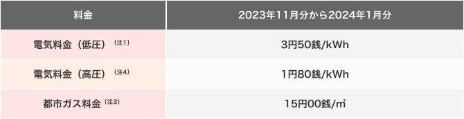 2023年11月分から2024年1月分(2023年10月使用分から12月使用分)