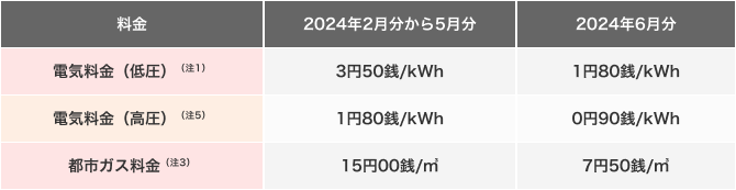 2024年2月分から2024年6月分(2024年1月分から2024年5月分)
