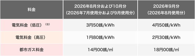 値引き単価(税込)の表