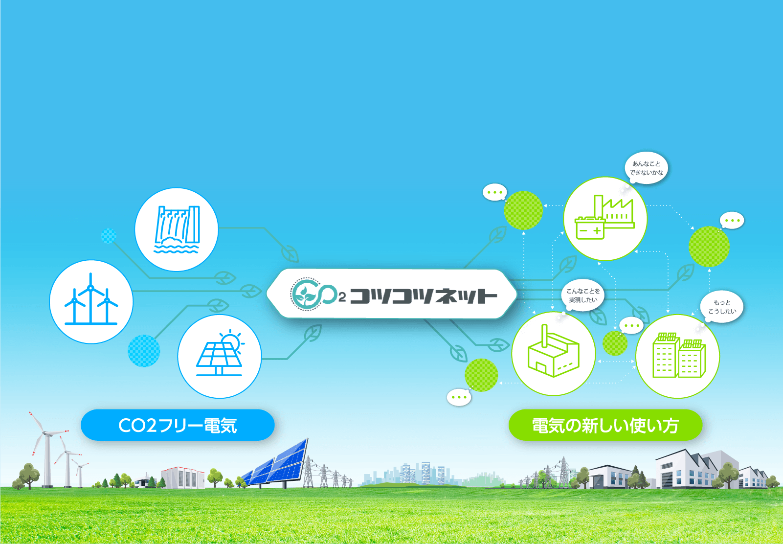 CO2フリー電力から、電気の新しい使い方まで革新的なサービスで、わがままな電気のニーズにお答えし続けます。