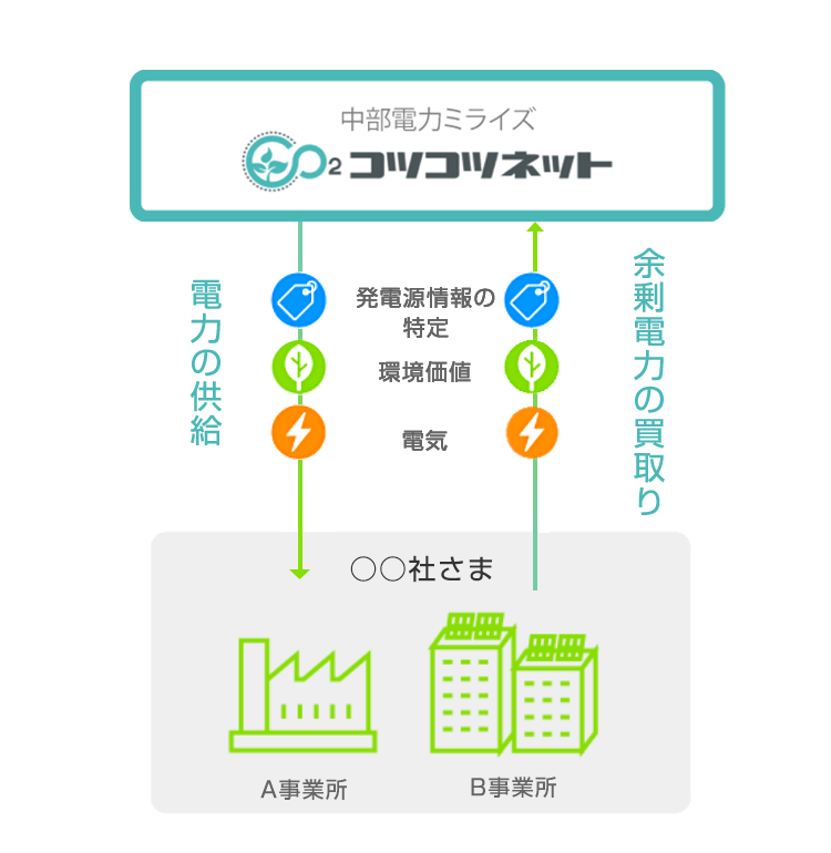 余剰再エネ電力融通サービス　イメージ画像