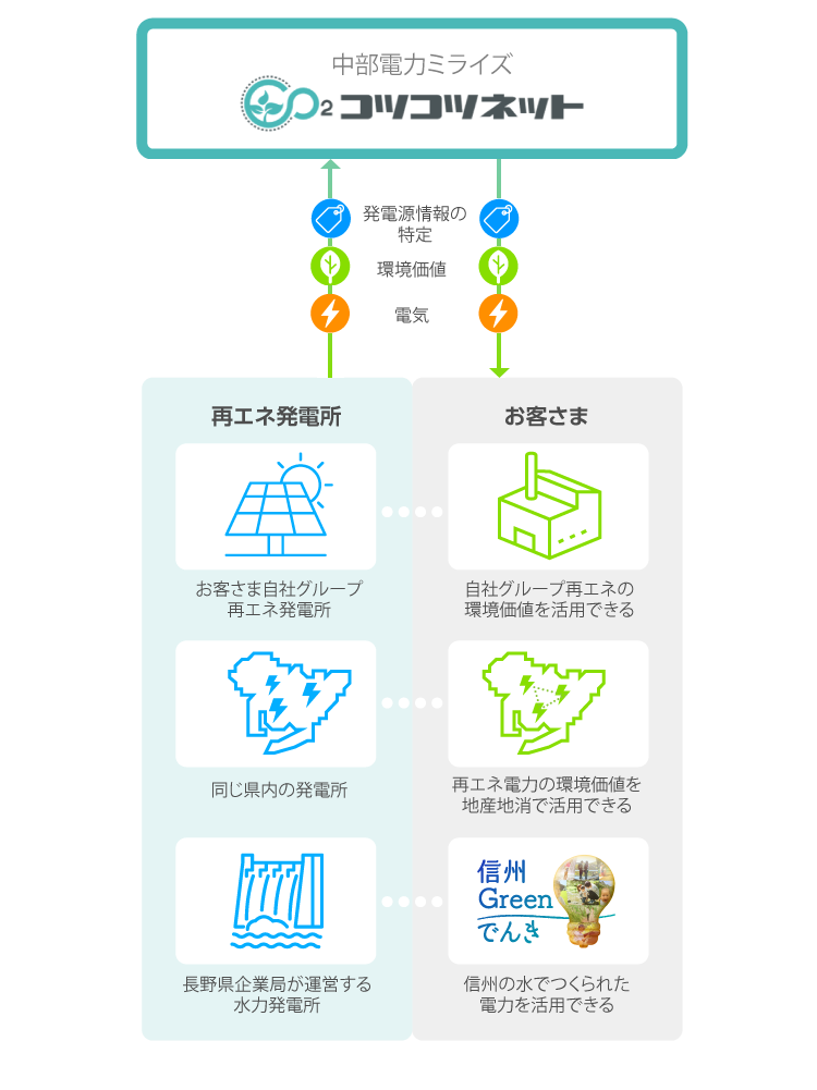 特定再エネ電力ご提供サービス　イメージ画像