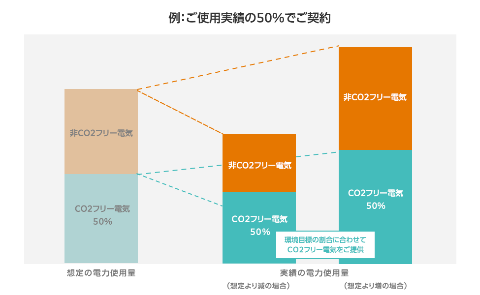 総需要連動CO2フリー電力量ご提供サービス　イメージ画像