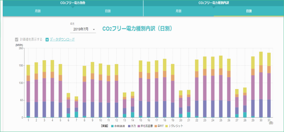 日別のCO2フリー電力種別内訳　イメージ画像
