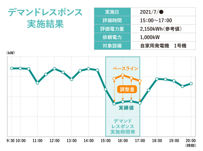 デマンドレスポンス実施結果　イメージ画像