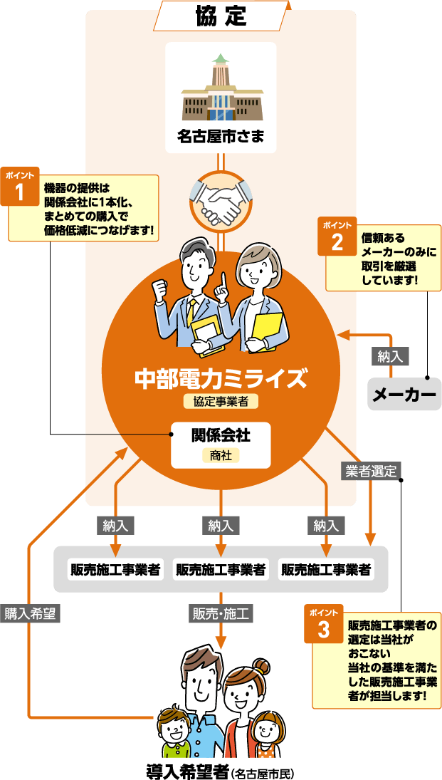  スポーツベットの強みを表す相関図。名古屋市さまと協定事業者である スポーツベットが協定を結び、機器の提供は関係会社（商社）1本化、まとめての購入で価格低減につなげます！当社が販売施工事業者納入するメーカーは、信頼あるメーカーのみに取引を厳選しています！導入希望者（名古屋市民）に実際に販売・施工する販売施工事業者の選定は当社が行い、当社の基準を満たした販売施工事業者が担当します!