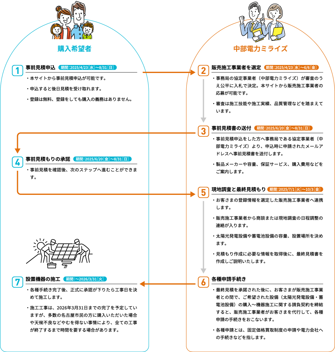 購入希望者と スポーツベット間での共同購入の流れをまとめた図。1.事前見積申込(期間：2025/4/23[水]～8/3[日])【購入希望者】 →2.販売施工事業者を選定(期間：2025/4/23[水]～6/6[金])【 スポーツベット】 →3.事前見積書の送付(期間：2025/6/20[金]～8/31[日])【 スポーツベット】 →4.事前見積もりの承諾(期間：2025/6/20[金]～8/31[日])【購入希望者】 →5.現地調査と最終見積もり(期間：2025/7/1[火]～10/3[金])【 スポーツベット】 →6.各種申請手続き【 スポーツベット】 →7.設置機器の施工(期間：～2026/3/31[火])【購入希望者】