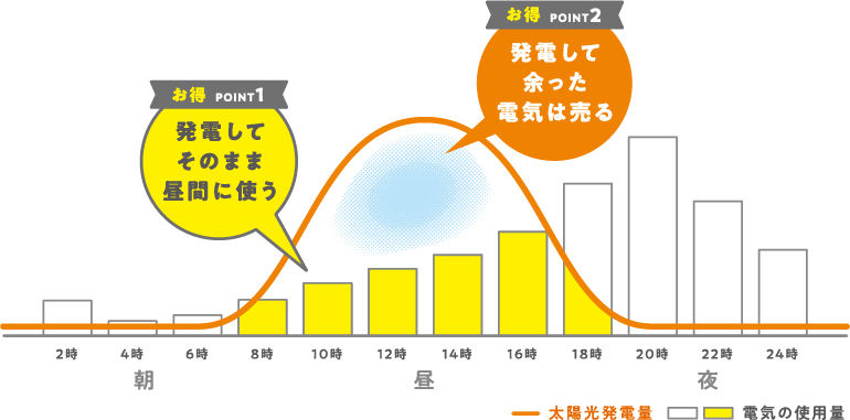 朝昼夜で新しいカジノ 入金不要光発電量と電気の使用量を比較したグラフ。お得POINT1.発電してそのまま昼間に使う お得POINT2.発電して余った電気は売る