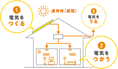 通常時（昼間）における家の中での電気の流れを表した図。1.電気をつくる 2.電気をつかう 3.電気をうる
