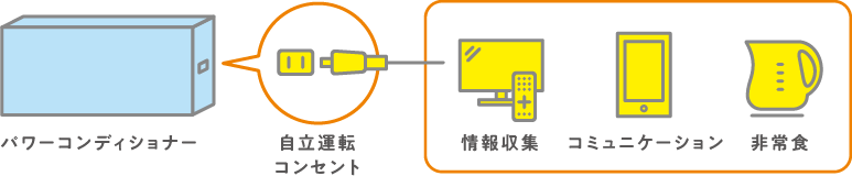 パワーコンディショナーと、接続する自立運転コンセント。情報収集・コミュニケーション・非常時食など災害時の電力供給に。