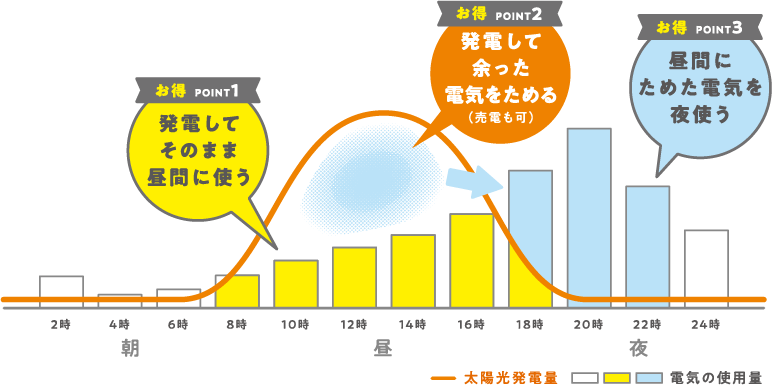朝昼夜で新しいカジノ 入金不要光発電量と電気の使用量を比較したグラフ。お得POINT1.発電してそのまま昼間に使う お得POINT2.発電して余った電気をためる（売電も可） お得POINT3.昼間にためた電気を夜使う