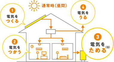 通常時（昼間）における家の中での電気の流れを表した図。1.電気をつくる 2.電気をつかう 3.電気をためる（注） 4.電気をうる