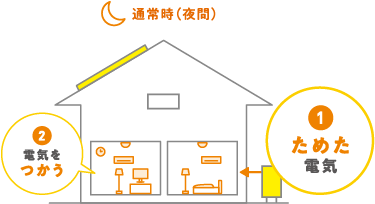 通常時（夜間）における家の中での電気の流れを表した図。1.ためた電気 2.電気をつかう