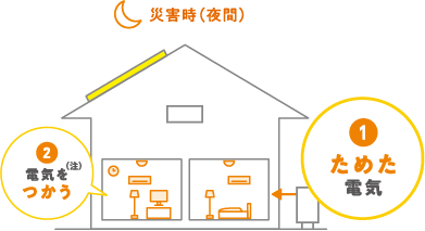 災害時（夜間）における家の中での電気の流れを表した図。1.ためた電気 2.電気をつかう