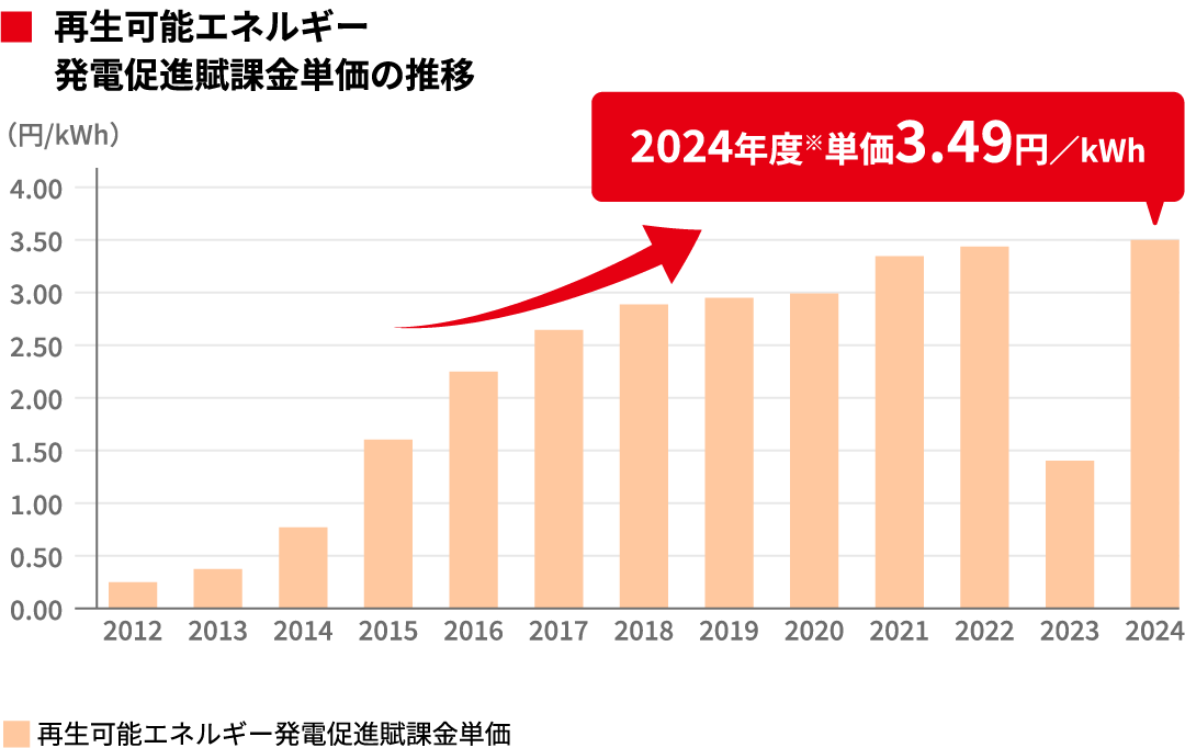 再生可能エネルギー 発電促進賦課金単価の推理のグラフ