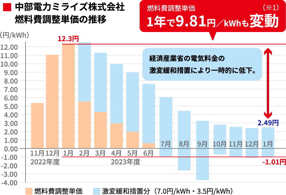  スポーツベット株式会社燃料費調整単価の推理