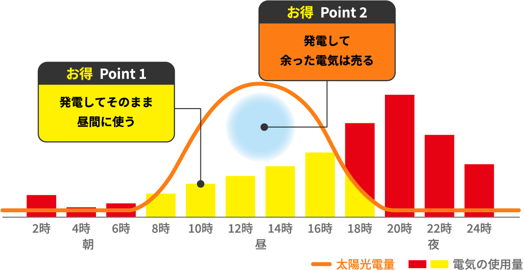 昼間の電気代の節約・停電時も安心して使える！