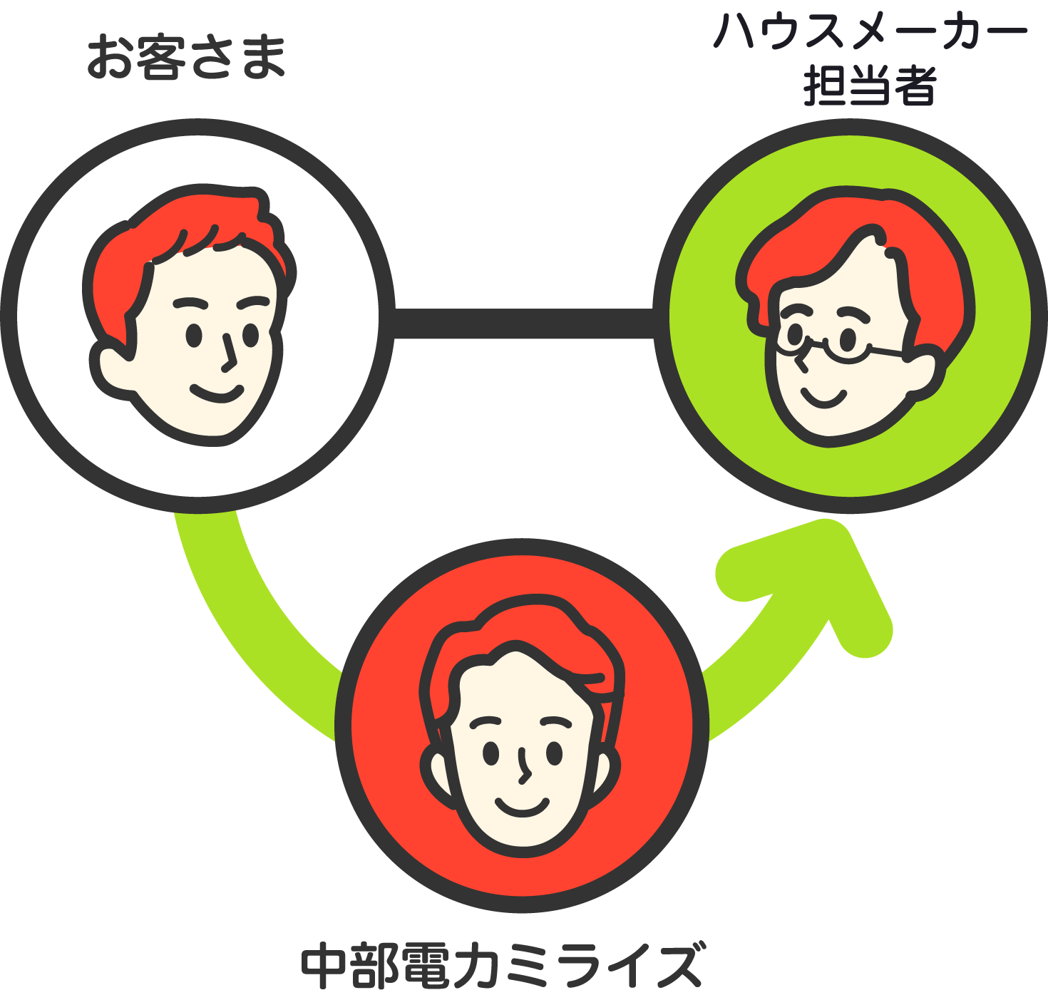 建築業者とのやり取りもフォロー！