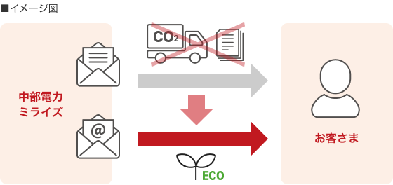 書面交付が求められる料金メニューのイメージ図
