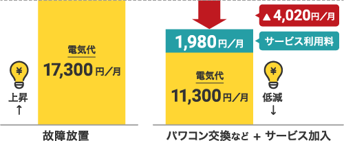 パワコンの交換など、サービス加入により電気代の上昇を抑えることができます。