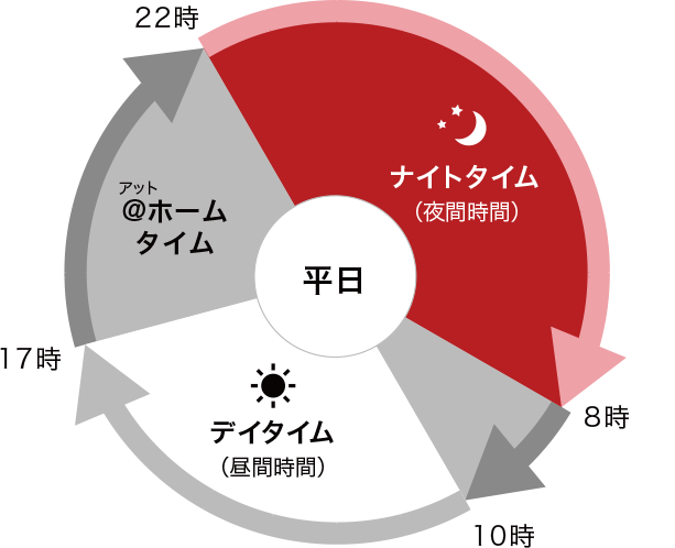 【時間帯区分表】＠ホームタイム8時～10時、デイタイム10時～17時、＠ホームタイム17時～22時、ナイトタイム22時～翌朝8時