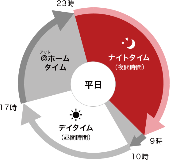 【時間帯区分表】＠ホームタイム9時～10時、デイタイム10時～17時、＠ホームタイム17時～23時、ナイトタイム23時～翌朝9時