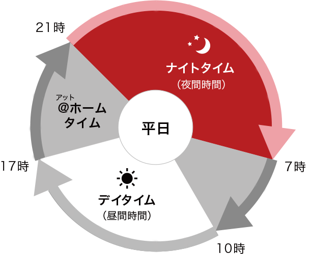 【時間帯区分表】＠ホームタイム7時～10時、デイタイム10時～17時、＠ホームタイム17時～21時、ナイトタイム21時～翌朝7時