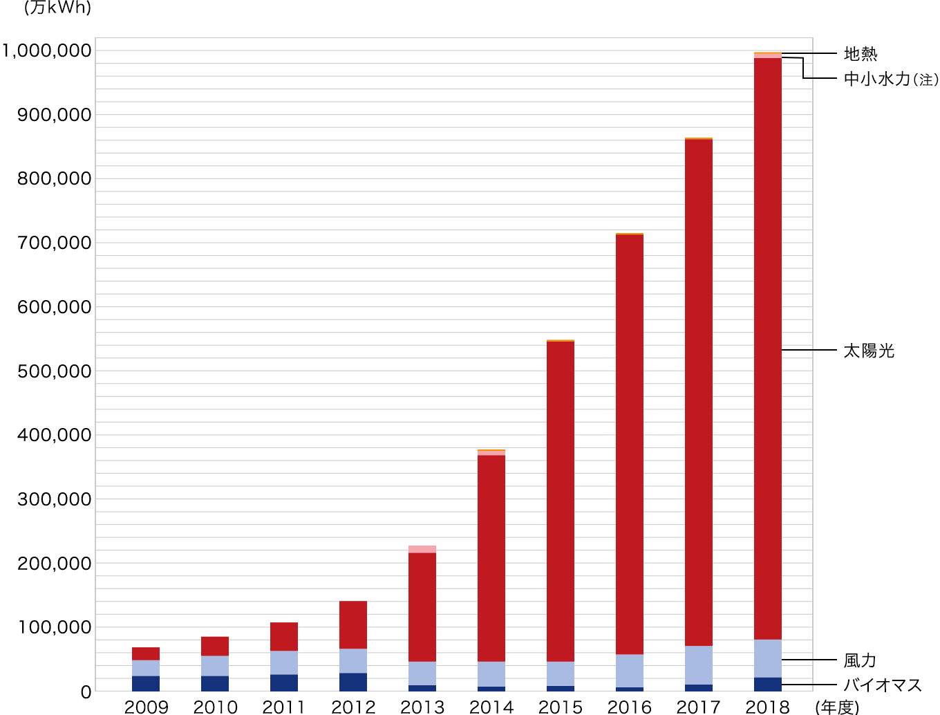 2009年度に約6億6,000万キロワットアワーだった購入量が、2011年度には10億キロワットアワー以上に、2018年度は99億7,187万キロワットアワーとなっています。