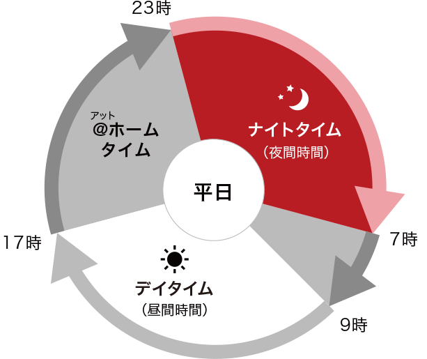 【時間帯区分表】平日、デイタイム9時～17時、＠ホームタイム7時～9時、17時～23時、ナイトタイム23時～翌朝7時