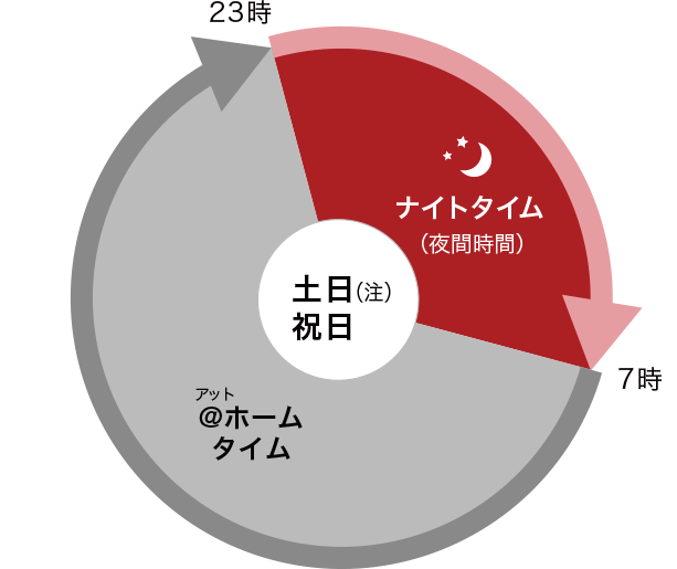 【時間帯区分表】土曜・日曜・祝日、＠ホームタイム7時～23時、ナイトタイム23時～翌朝7時