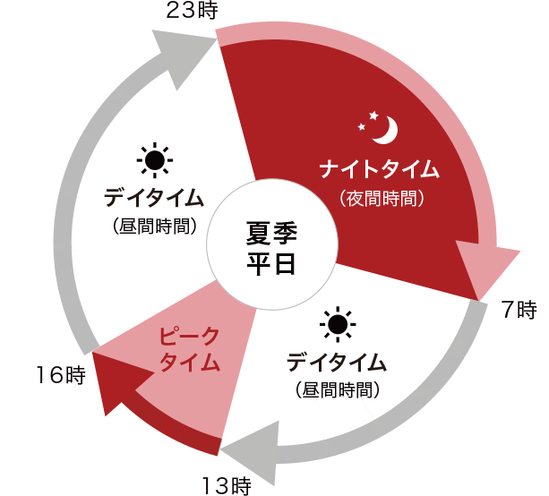 【時間帯区分表】夏季平日、ピークタイム13時～16時、デイタイム7時～13時、16時～23時、ナイトタイム23時～翌朝7時