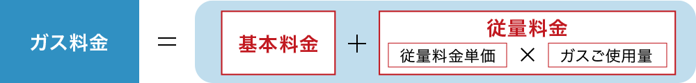 ガスボンズカジノ 入金不要ボーナス＝基本ボンズカジノ 入金不要ボーナス＋従量ボンズカジノ 入金不要ボーナス（従量ボンズカジノ 入金不要ボーナス単価×ガスご使用量）