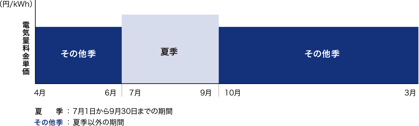 その他季の電力料金単価は、夏季（7月1日から9月30日までの期間）に比べ約8%割安になります。