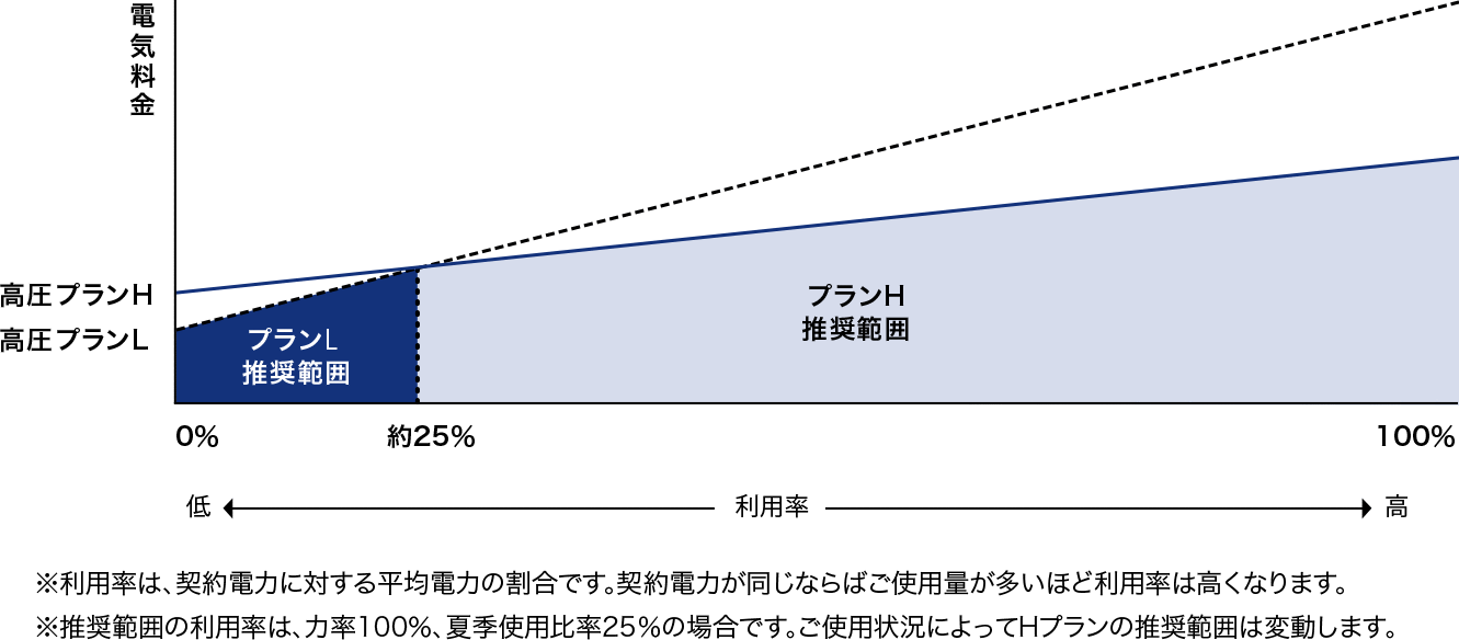 利用率（契約電力に対する平均電力の割合）が、0%から25%はプランL、25%から100%はプランHの推奨範囲となります。