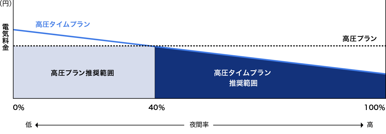 夜間率（ご使用コイ フォーチュン カジノ 入金不要ボーナス量に対する夜間時間のご使用量の割合）が38%を超えると、電気料金が割安になり、100%に近づく程、割安になっていきます。