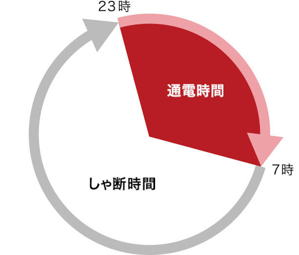 【時間帯区分表】しゃ断時間7時～23時、通電時間23時～翌朝7時