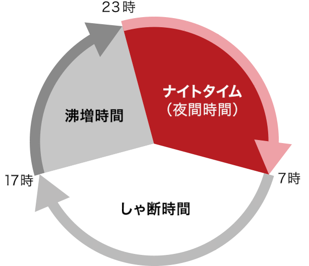 【時間帯区分表】しゃ断時間7時~17時、オンラインカジノの出金条件時間帯17時~23時、ナイトタイム(夜間時間)23時~翌朝7時